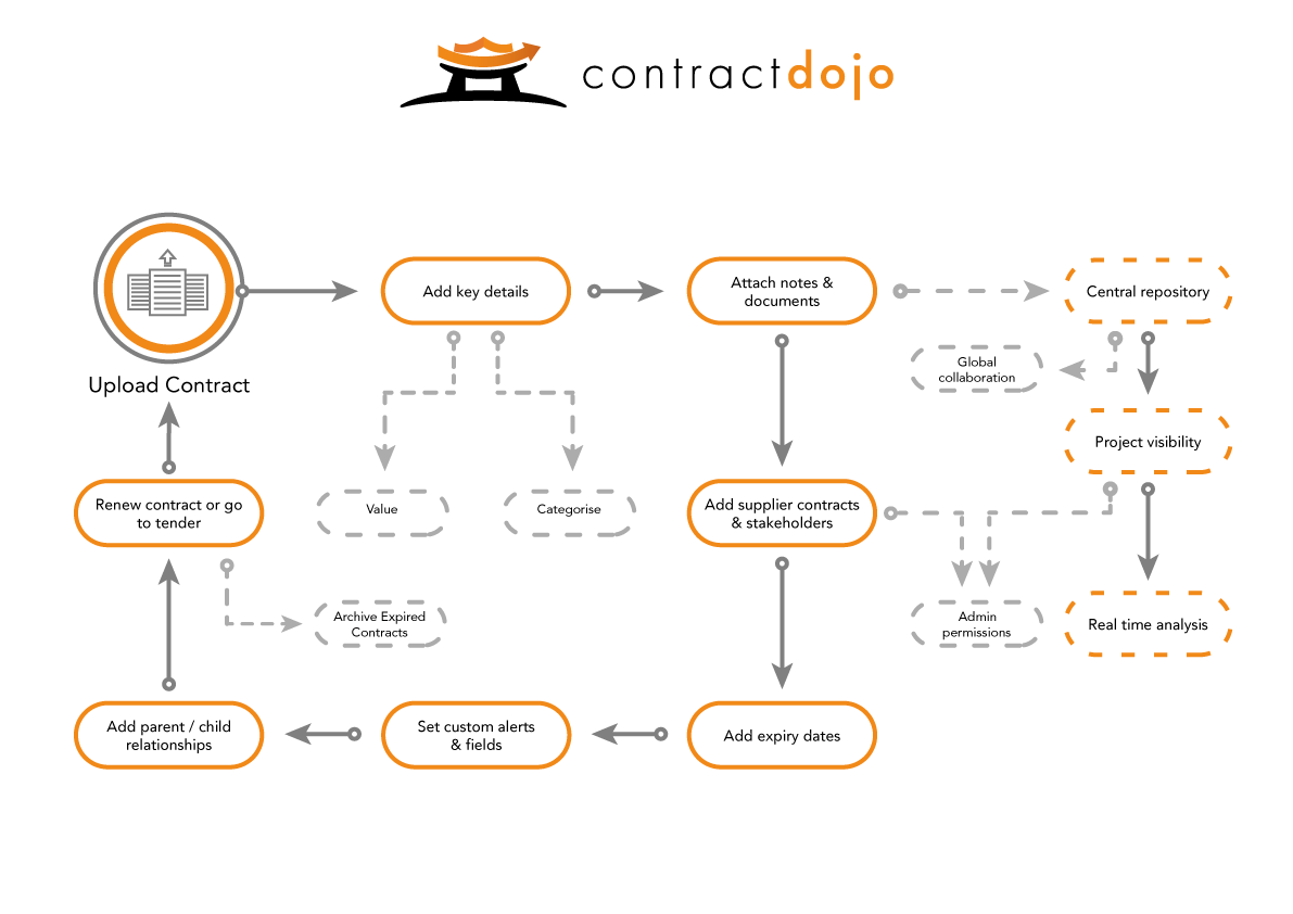 screenshot of Market Dojo